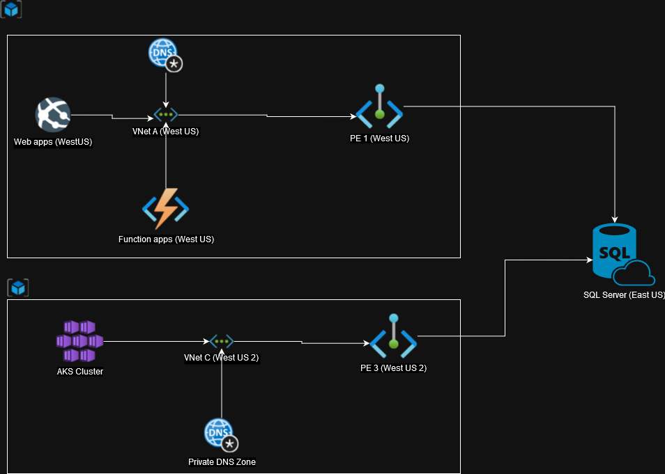 Final Architecture