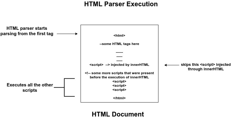 script Tag in InnerHTML